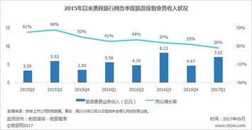 2016年以來(lái)攜程主要業(yè)務(wù)線(xiàn)增速放緩 元芳你怎么看 勁旅數(shù)據(jù)