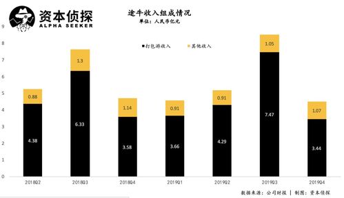 連虧六年 股價跌破1美元,曾經的明星公司途牛怎么了