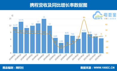 【財務(wù)分析】攜程 同程旅行 途牛三家OTA上市公司一季報對比