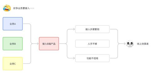 如何做好b端產品的多業務線對接