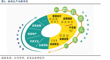 旅游全產(chǎn)業(yè)鏈布局