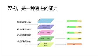 產(chǎn)品經(jīng)理 畫(huà)原型只是入門(mén),能做架構(gòu)才是進(jìn)階